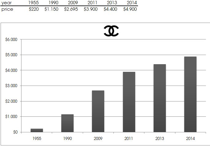 Chanel Price Increase Over The Years | Bragmybag