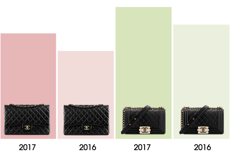 Chanel Price Increase Report May 2017