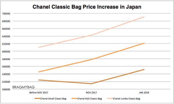Chanel Price Increase Over The Years, Bragmybag