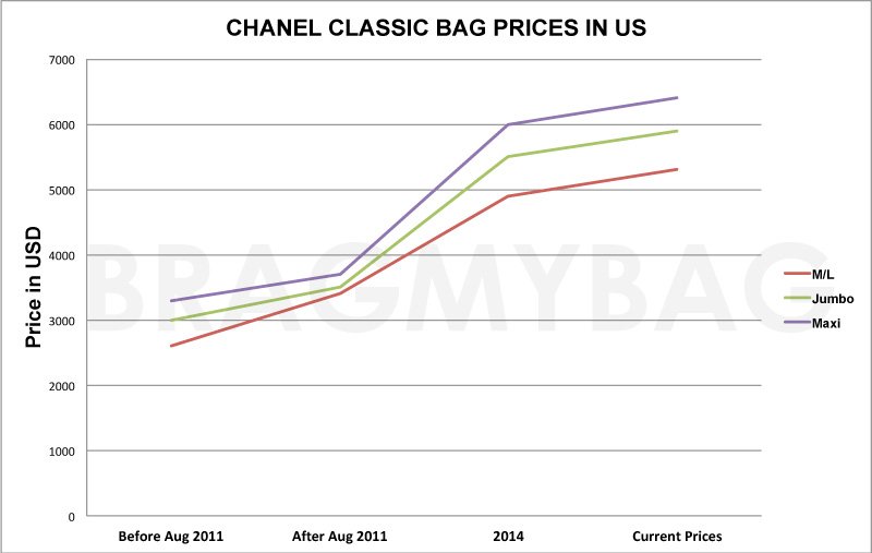 Chanel Classic Bags 20% Price Increase in November 2008 