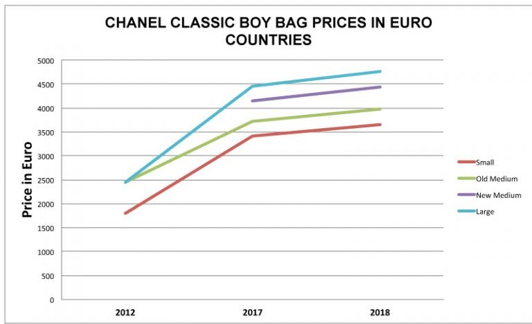 Chanel Price Increase 2018 | Bragmybag