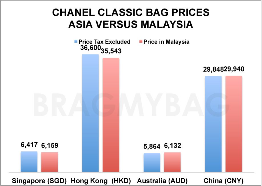 Chanel Price Increase 2018 | Bragmybag
