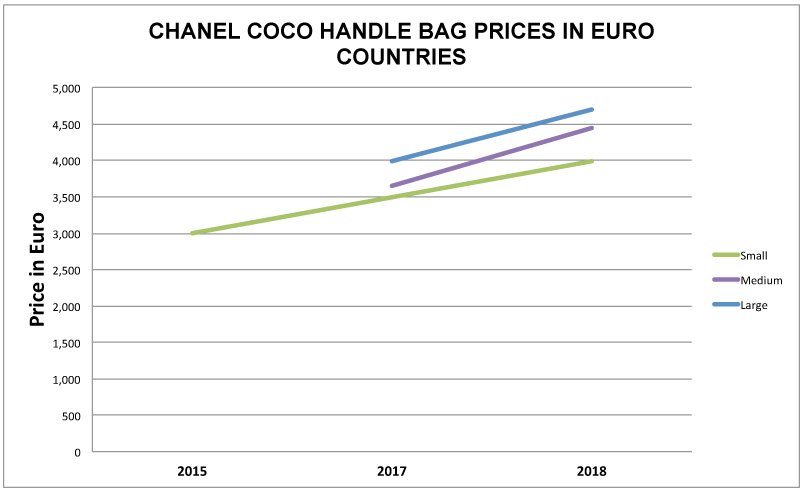 Chanel Price Increase Report May 2017