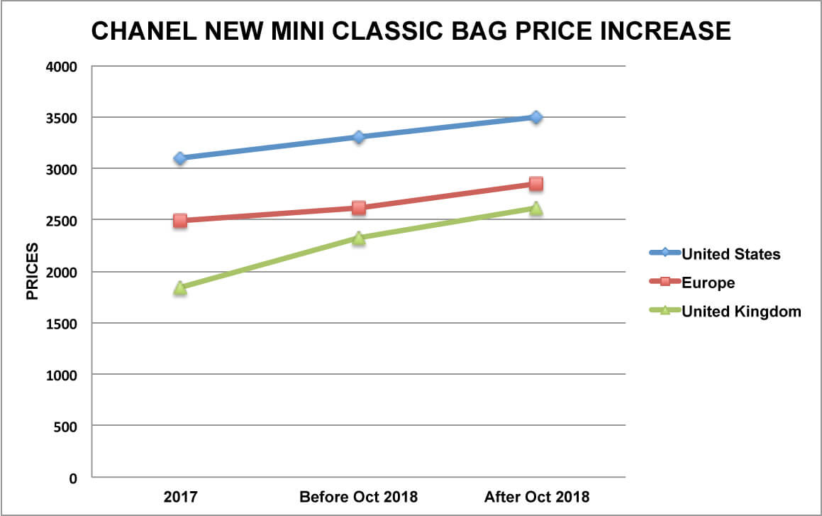 bag price history