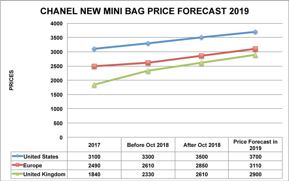 Chi tiết hơn 83 về chanel price increase june 2023 cdgdbentre.edu.vn