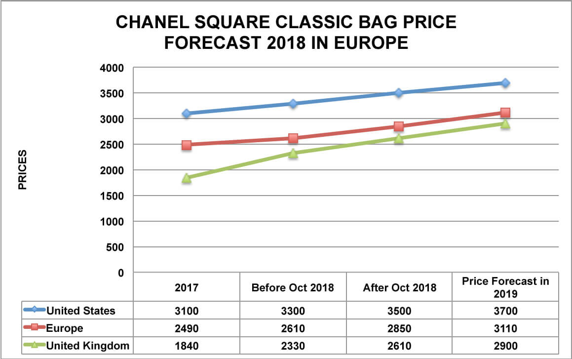 Chanels Price Increases Over the Years  March 2023 Astonishing Price  Increase