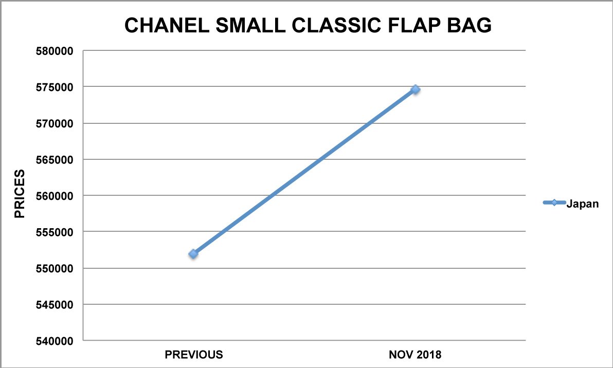 Meet The New Prices Of The Chanel Classic Flap Bag | Bragmybag