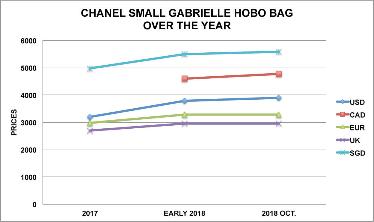 Chanel Gabrielle Bag Price Increases