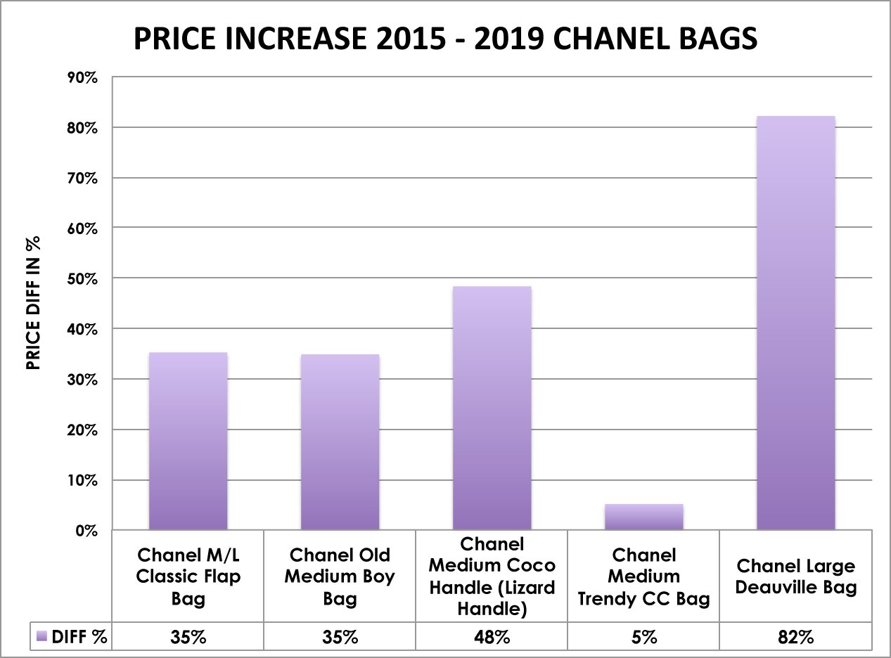 Chanel Bags To Invest In Over Time